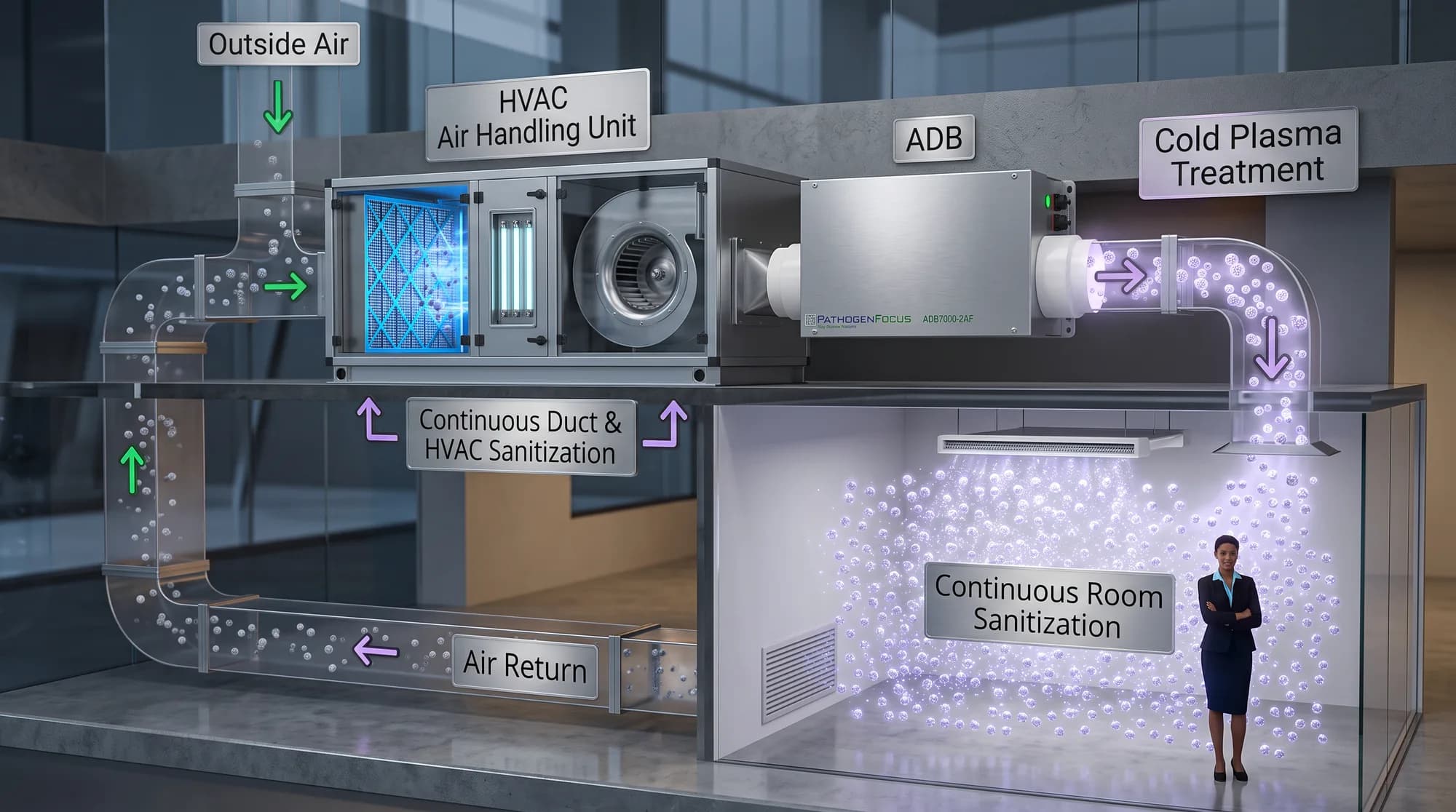 Cutaway of a building showing our ADB system drawing air through the HVAC unit, applying cold-plasma treatment, and treating the duct and occupied room