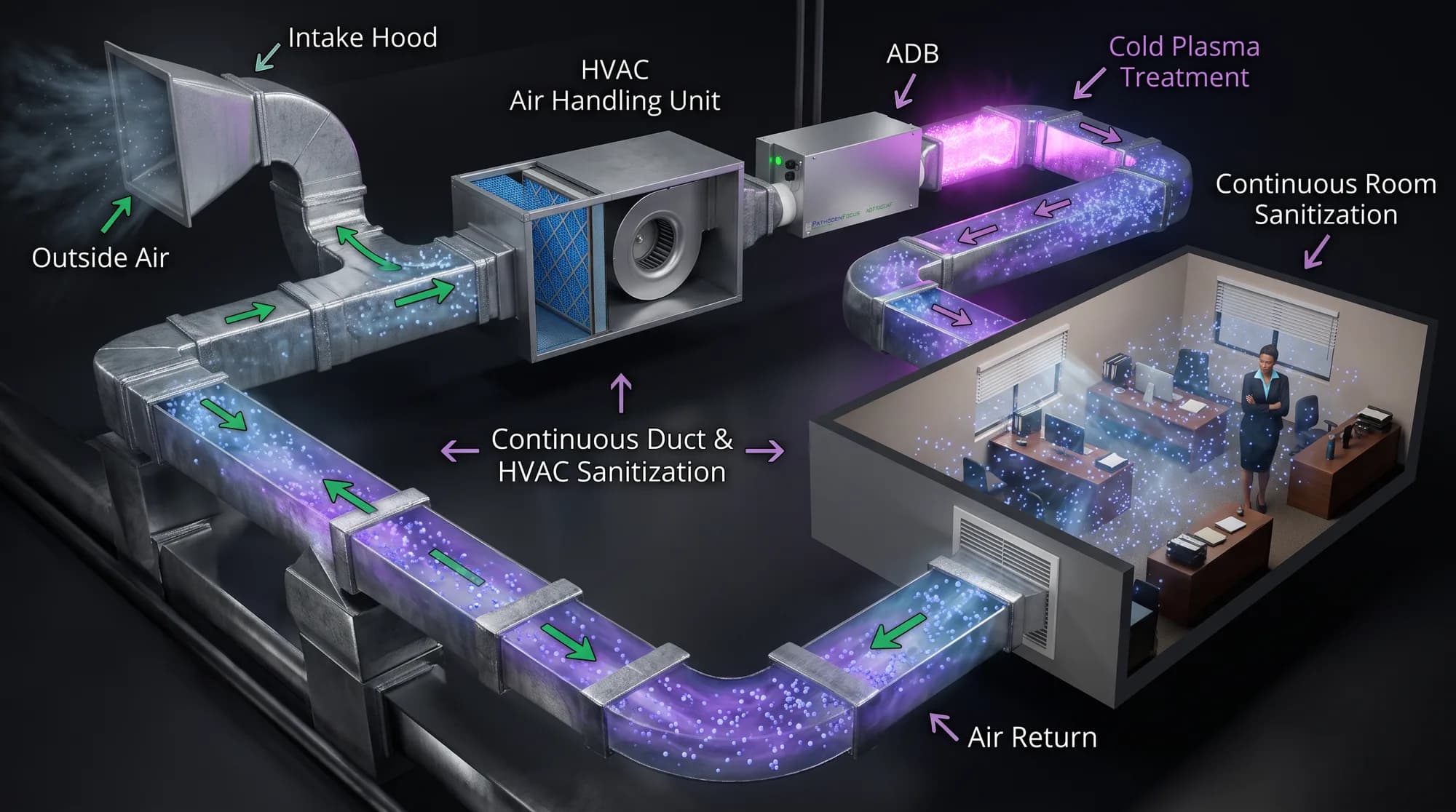 ADB treating a full duct run with reactive particles flowing into an occupied office